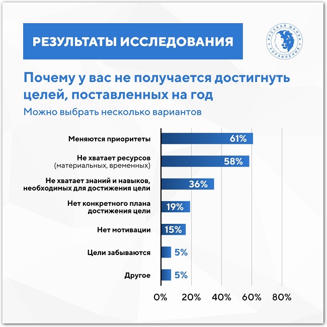Почему не получается достигнуть
